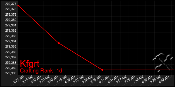 Last 24 Hours Graph of Kfgrt