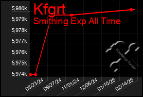 Total Graph of Kfgrt