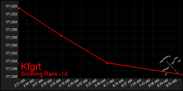 Last 24 Hours Graph of Kfgrt