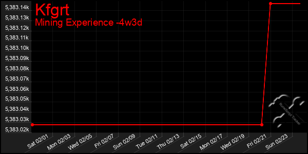 Last 31 Days Graph of Kfgrt