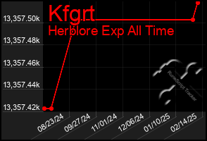 Total Graph of Kfgrt