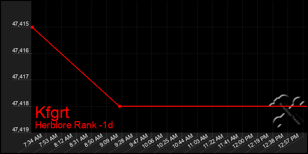 Last 24 Hours Graph of Kfgrt