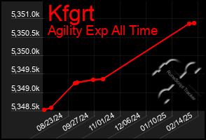 Total Graph of Kfgrt