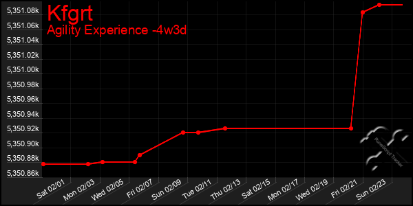 Last 31 Days Graph of Kfgrt