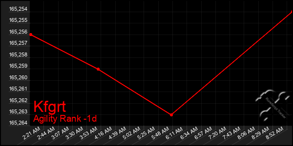 Last 24 Hours Graph of Kfgrt