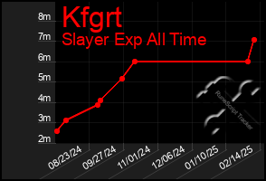 Total Graph of Kfgrt