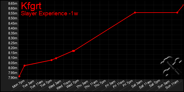 Last 7 Days Graph of Kfgrt