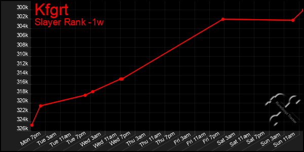 Last 7 Days Graph of Kfgrt