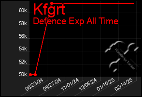 Total Graph of Kfgrt