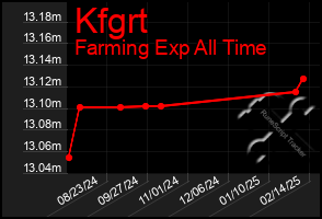 Total Graph of Kfgrt