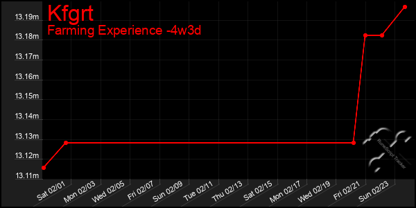 Last 31 Days Graph of Kfgrt