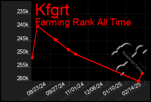 Total Graph of Kfgrt