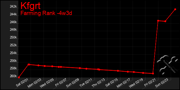 Last 31 Days Graph of Kfgrt