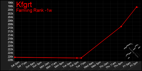 Last 7 Days Graph of Kfgrt