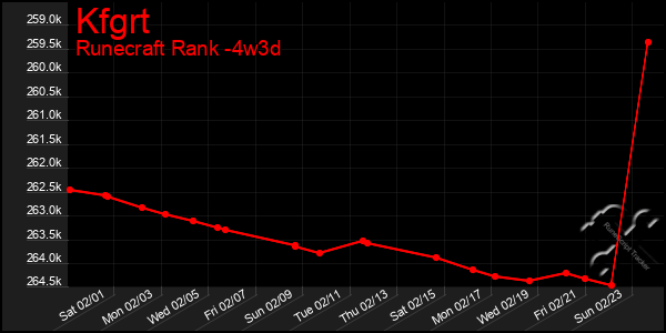 Last 31 Days Graph of Kfgrt