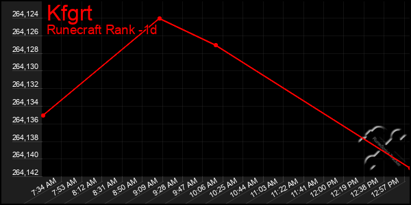 Last 24 Hours Graph of Kfgrt