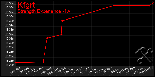 Last 7 Days Graph of Kfgrt