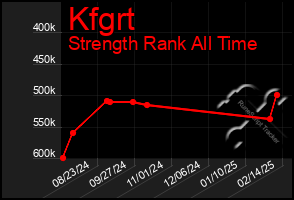 Total Graph of Kfgrt