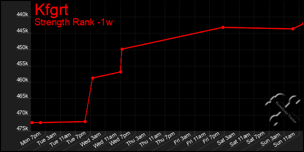 Last 7 Days Graph of Kfgrt