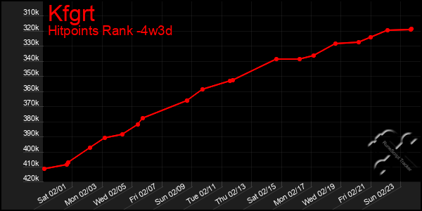 Last 31 Days Graph of Kfgrt