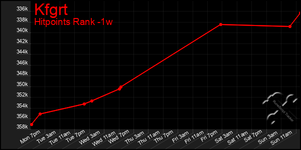 Last 7 Days Graph of Kfgrt