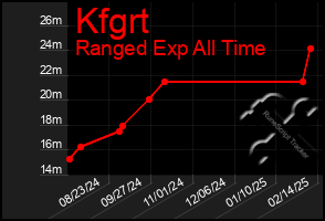 Total Graph of Kfgrt