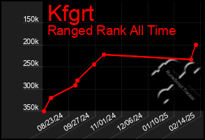 Total Graph of Kfgrt