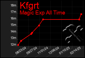 Total Graph of Kfgrt