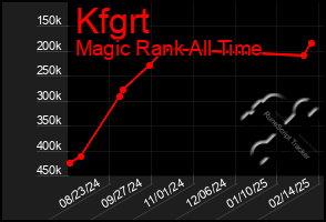 Total Graph of Kfgrt