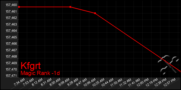 Last 24 Hours Graph of Kfgrt