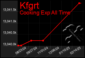 Total Graph of Kfgrt