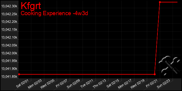 Last 31 Days Graph of Kfgrt