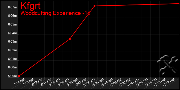 Last 24 Hours Graph of Kfgrt