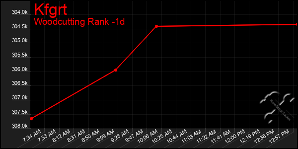 Last 24 Hours Graph of Kfgrt