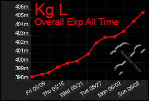 Total Graph of Kg L