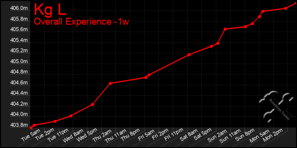1 Week Graph of Kg L