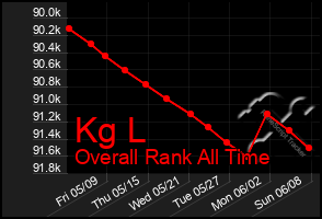 Total Graph of Kg L