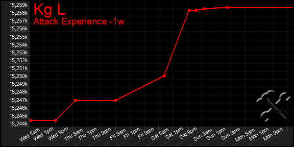 Last 7 Days Graph of Kg L
