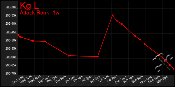 Last 7 Days Graph of Kg L