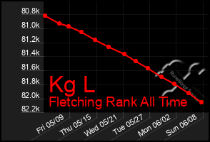 Total Graph of Kg L