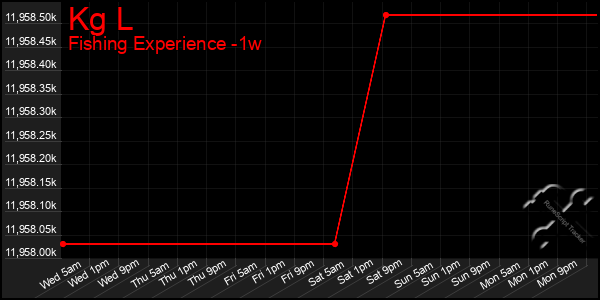 Last 7 Days Graph of Kg L