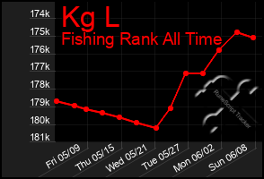 Total Graph of Kg L