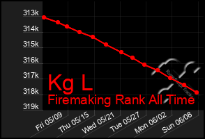 Total Graph of Kg L