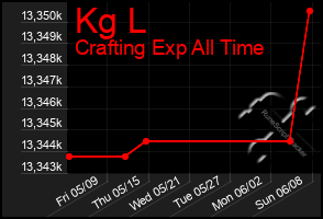 Total Graph of Kg L