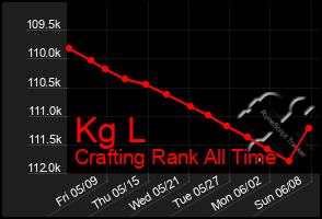 Total Graph of Kg L