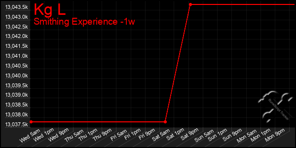 Last 7 Days Graph of Kg L