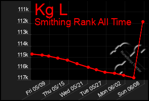 Total Graph of Kg L