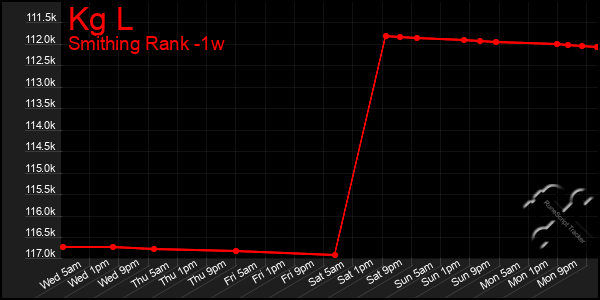Last 7 Days Graph of Kg L