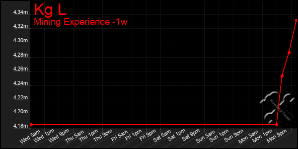 Last 7 Days Graph of Kg L