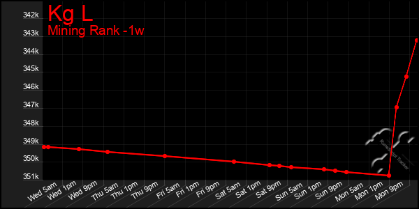 Last 7 Days Graph of Kg L